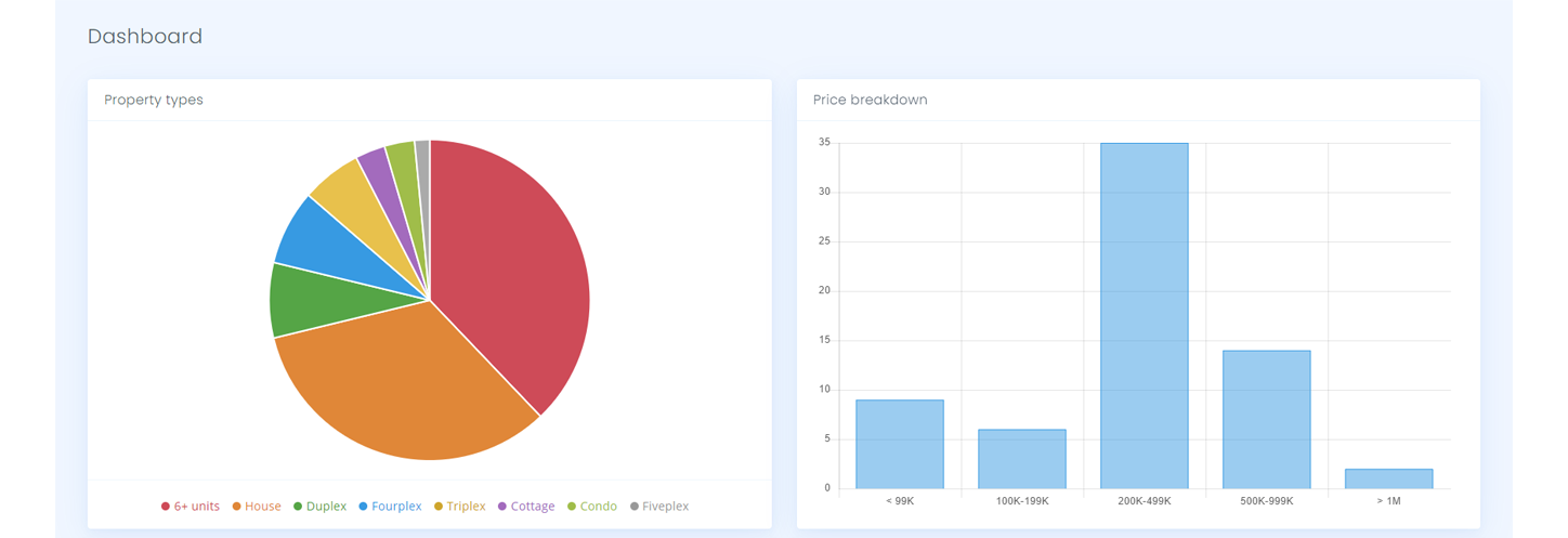 User dashboard